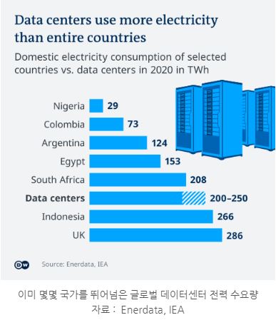 이미 몇몇 국가의 전체 '전력' 소모량을 뛰어넘은 글로벌 데이터센터 전력 수요량.
